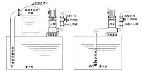 止回閥到底應(yīng)該安裝在什么位置？你裝對了嗎？